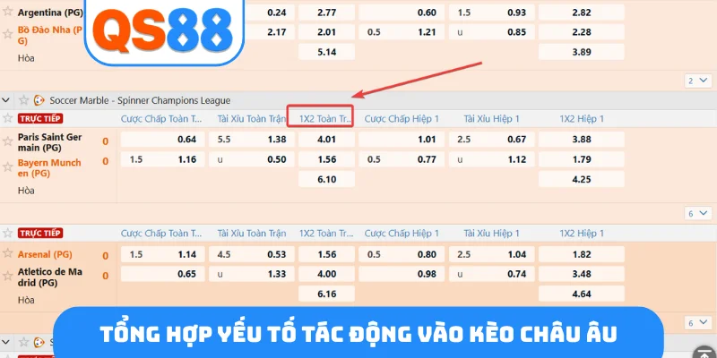 Tổng hợp yếu tố tác động vào kèo châu Âu